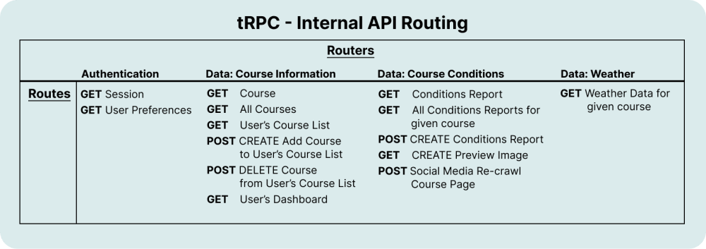 Internal API Routing Chart