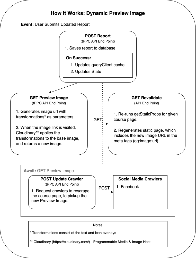 Dynamic Preview Image Diagram